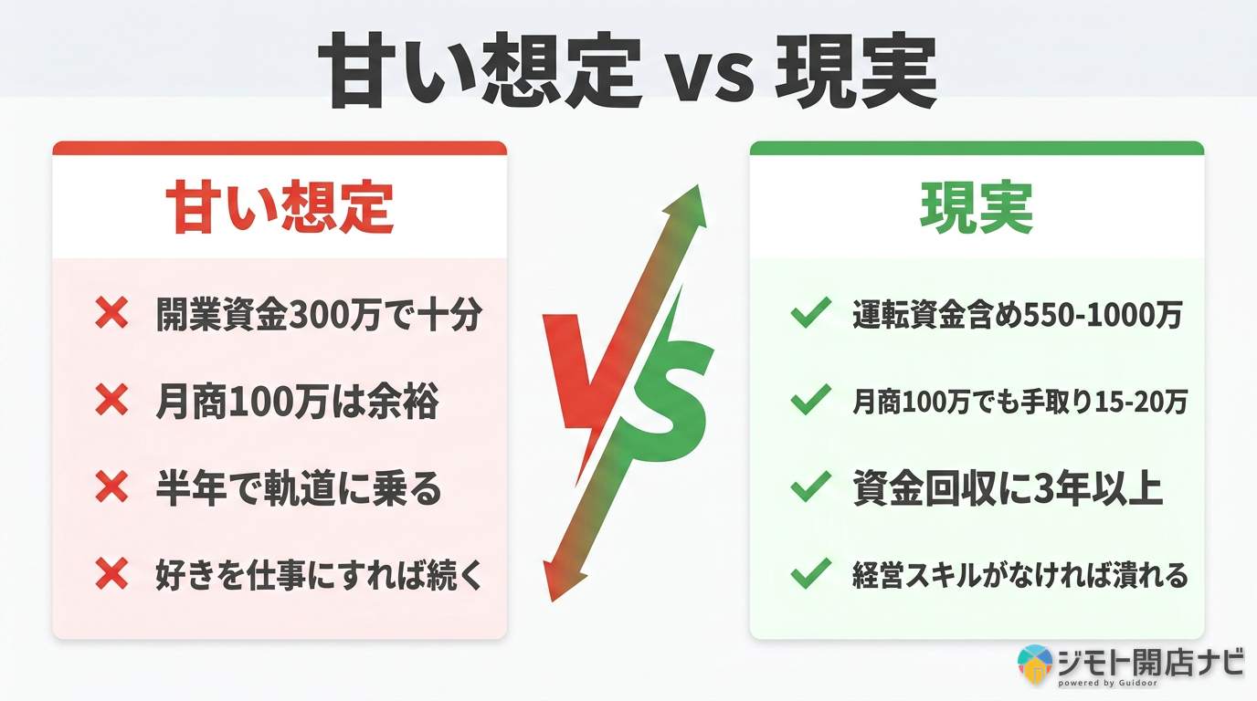 甘い想定vs現実