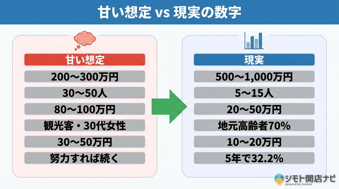 甘い想定vs現実の数字