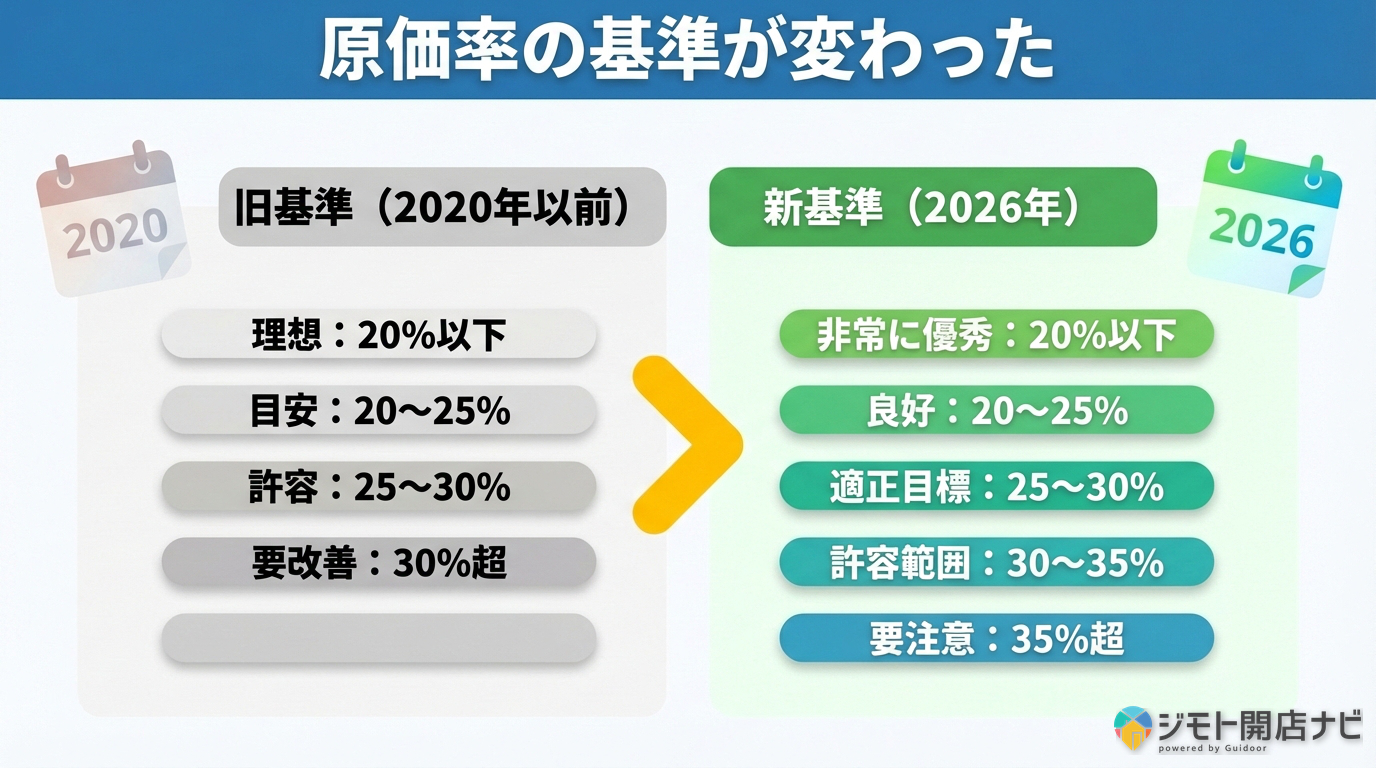 原価率の基準が変わった 旧基準vs新基準