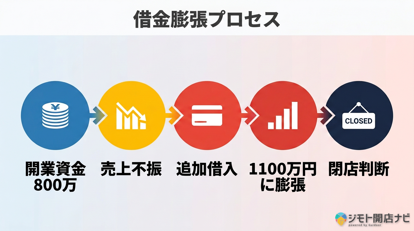 借金膨張メカニズム