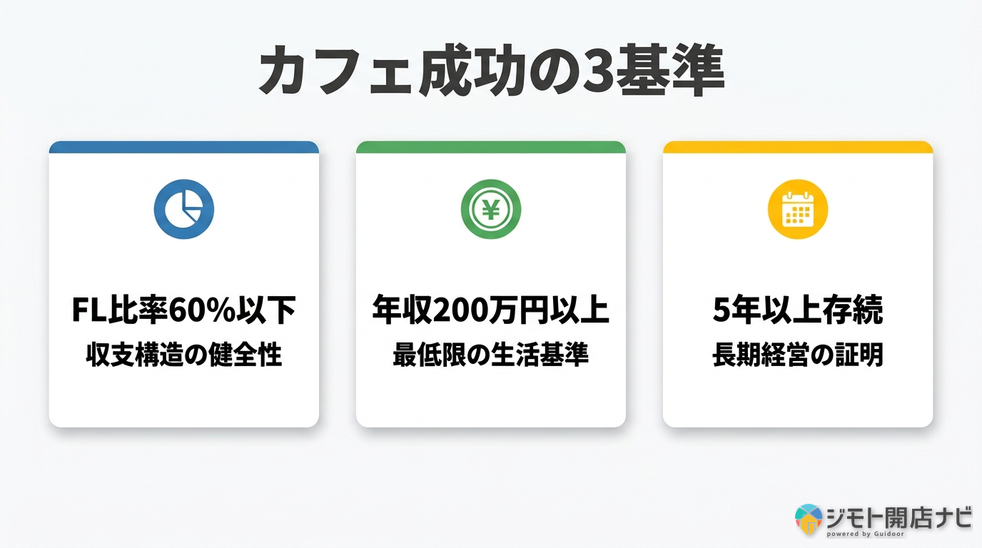 カフェ成功の3基準