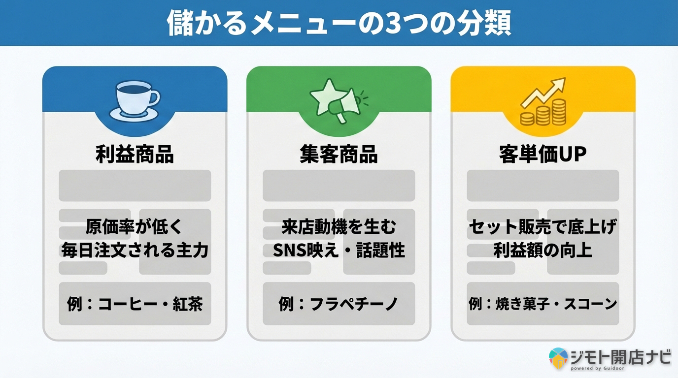 儲かるメニューの3つの分類