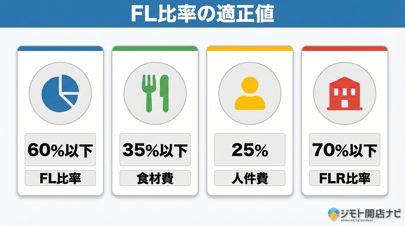 FL比率の適正値