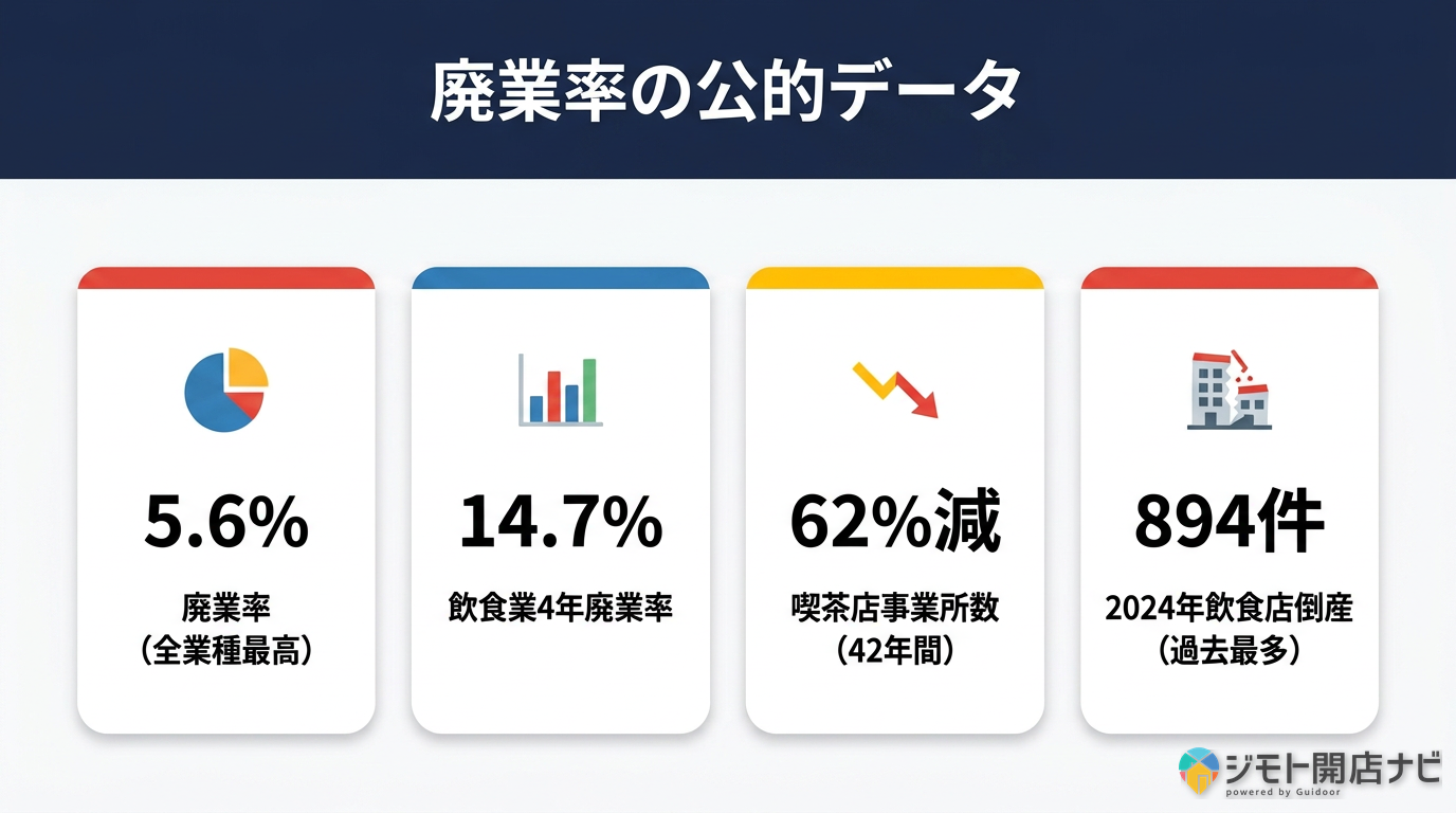 廃業率の公的データ