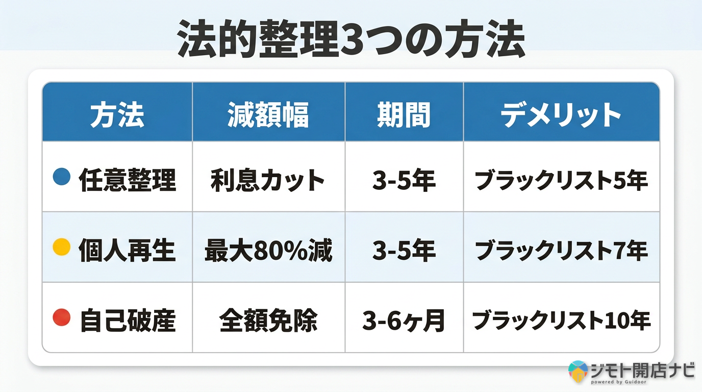 法的整理3つの方法