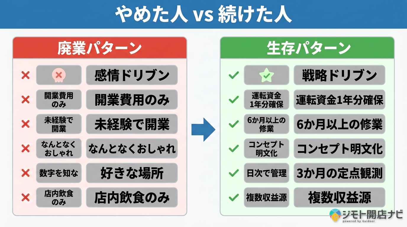 やめた人vs続けた人