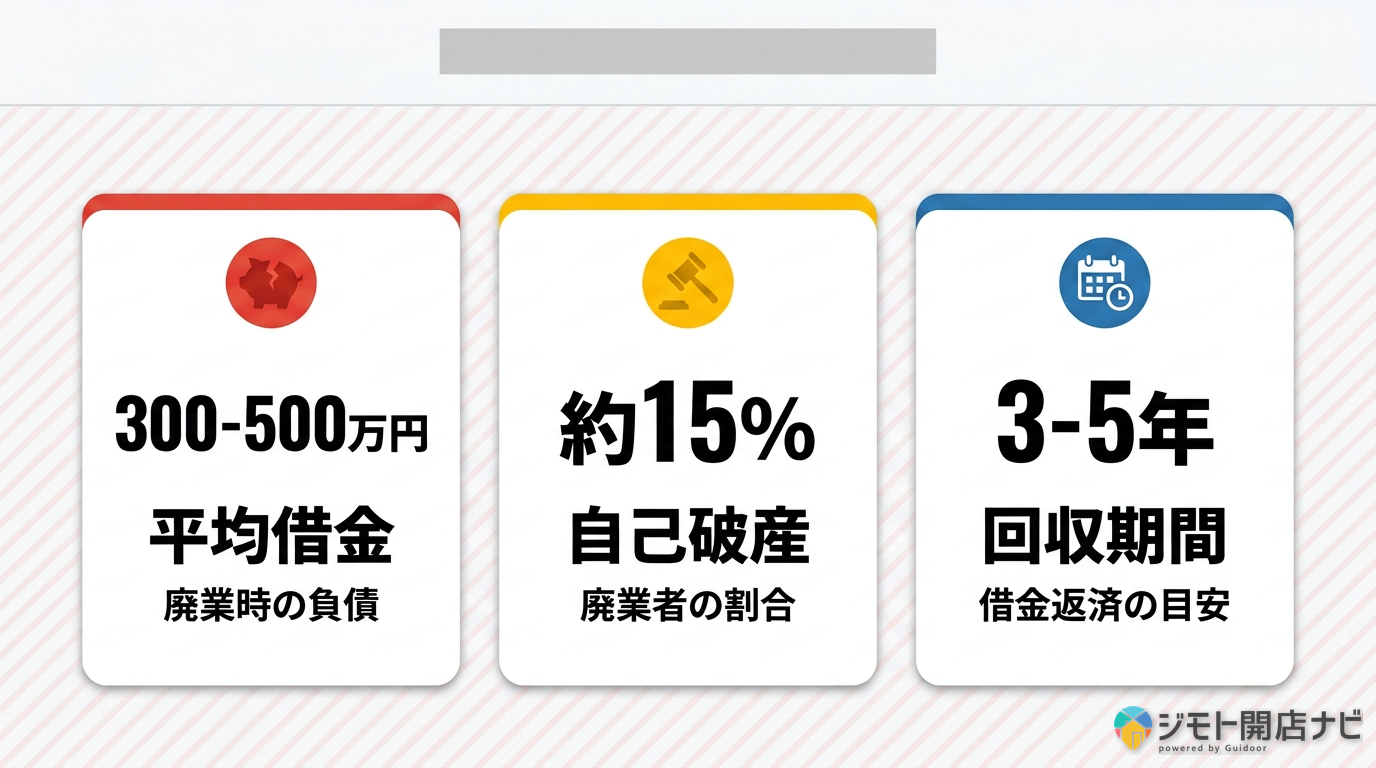 失敗の経済的ダメージ