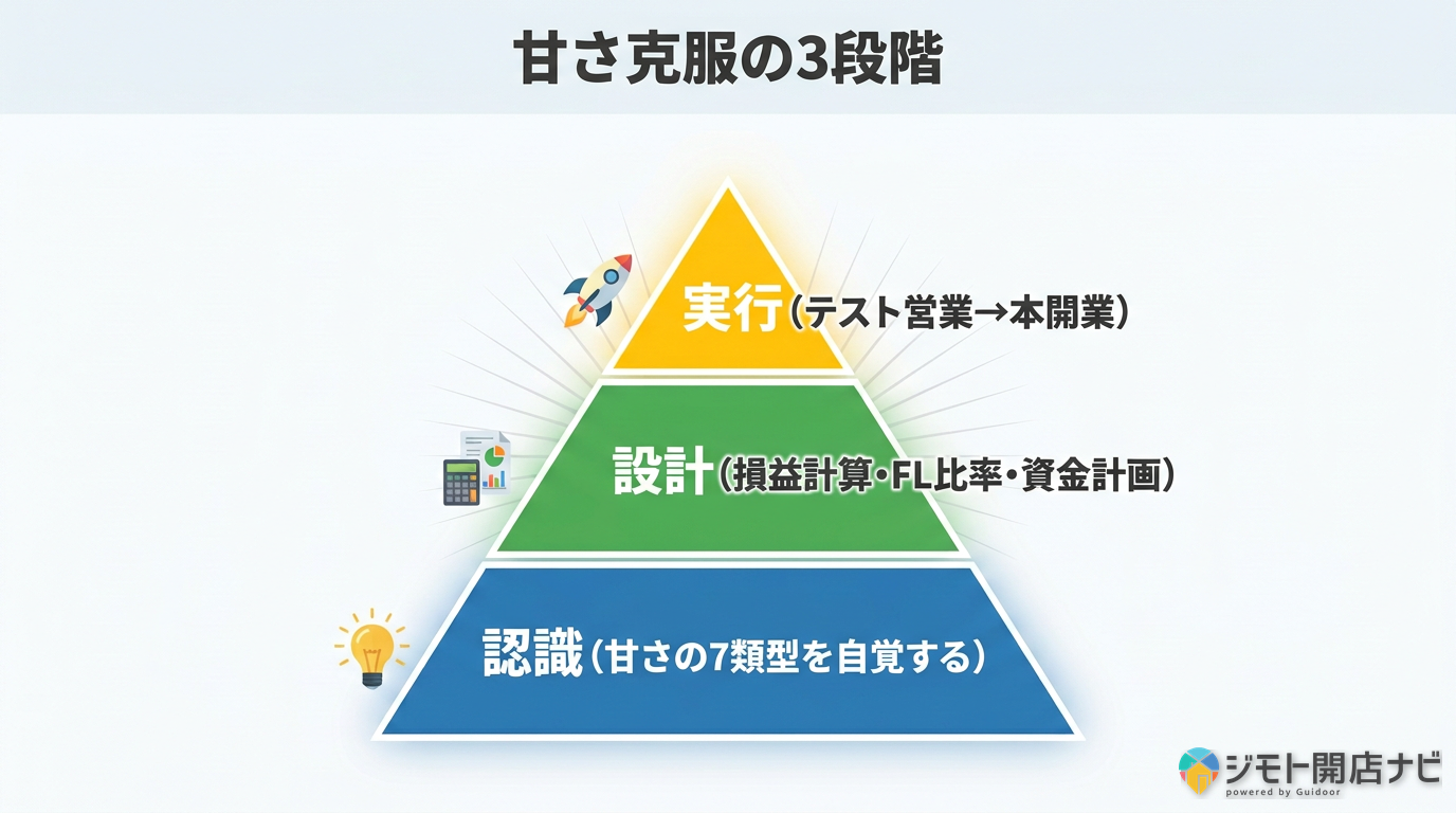 甘さ克服の3段階
