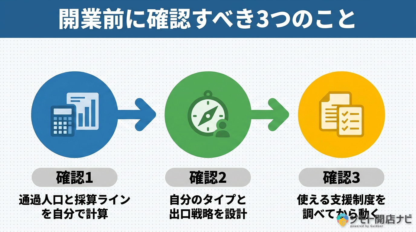 開業前に確認すべき3つのこと