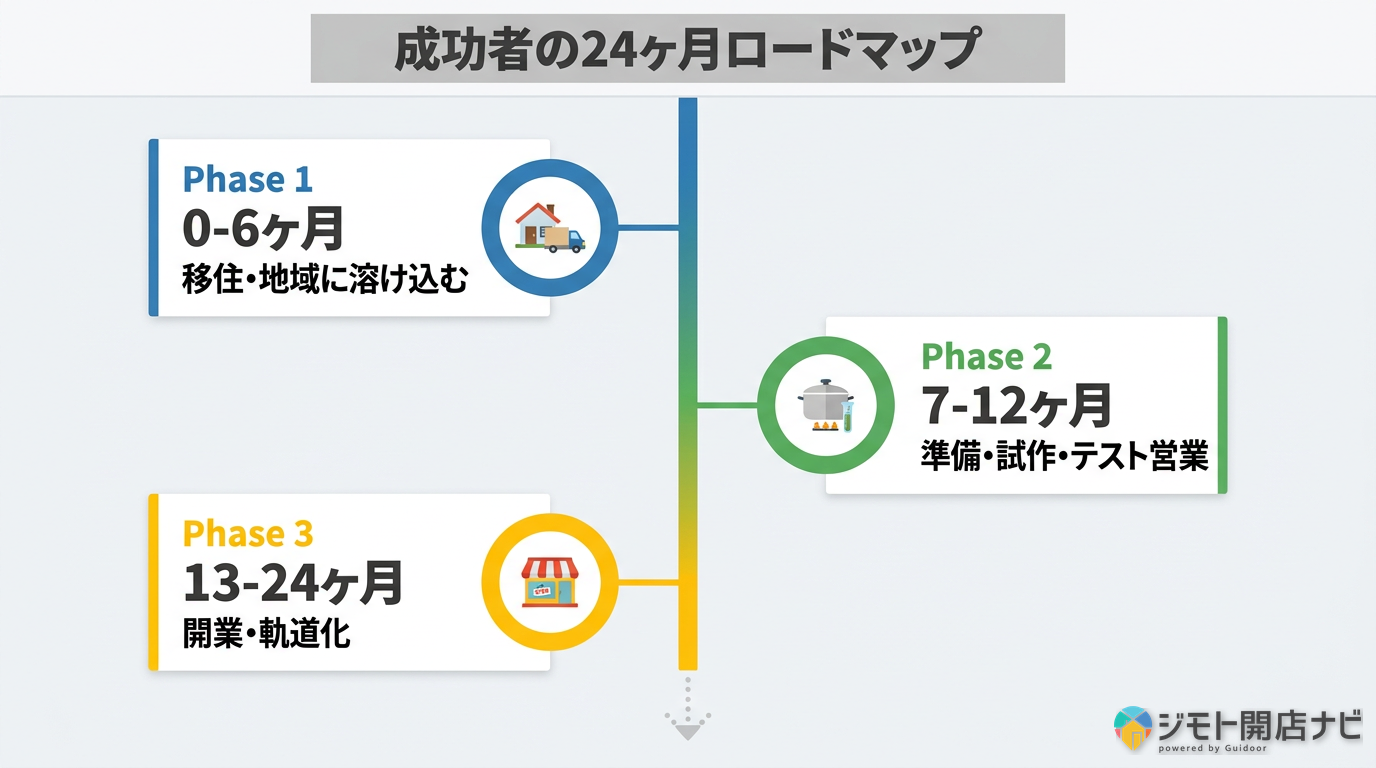 成功者の24ヶ月ロードマップ