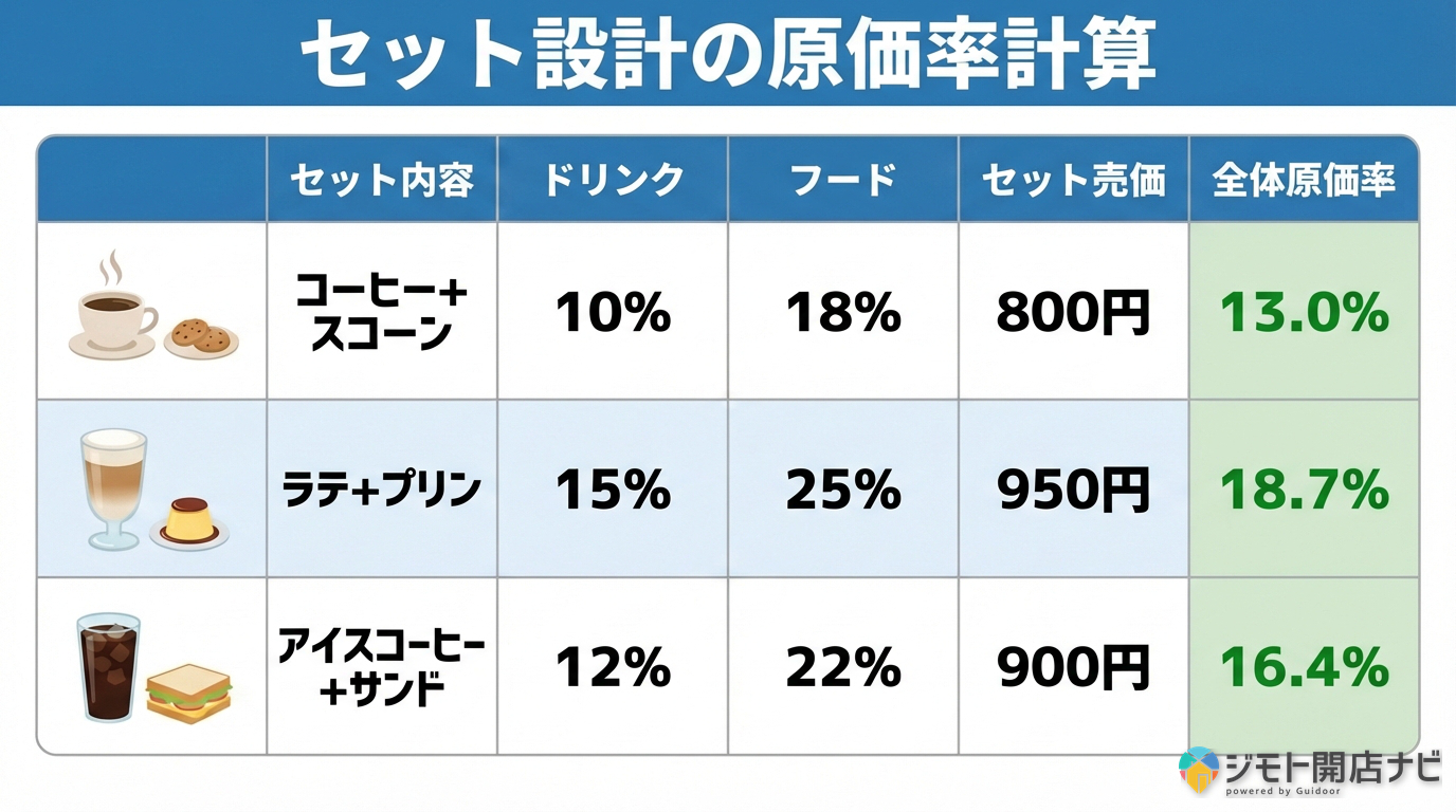 セット設計の原価率計算