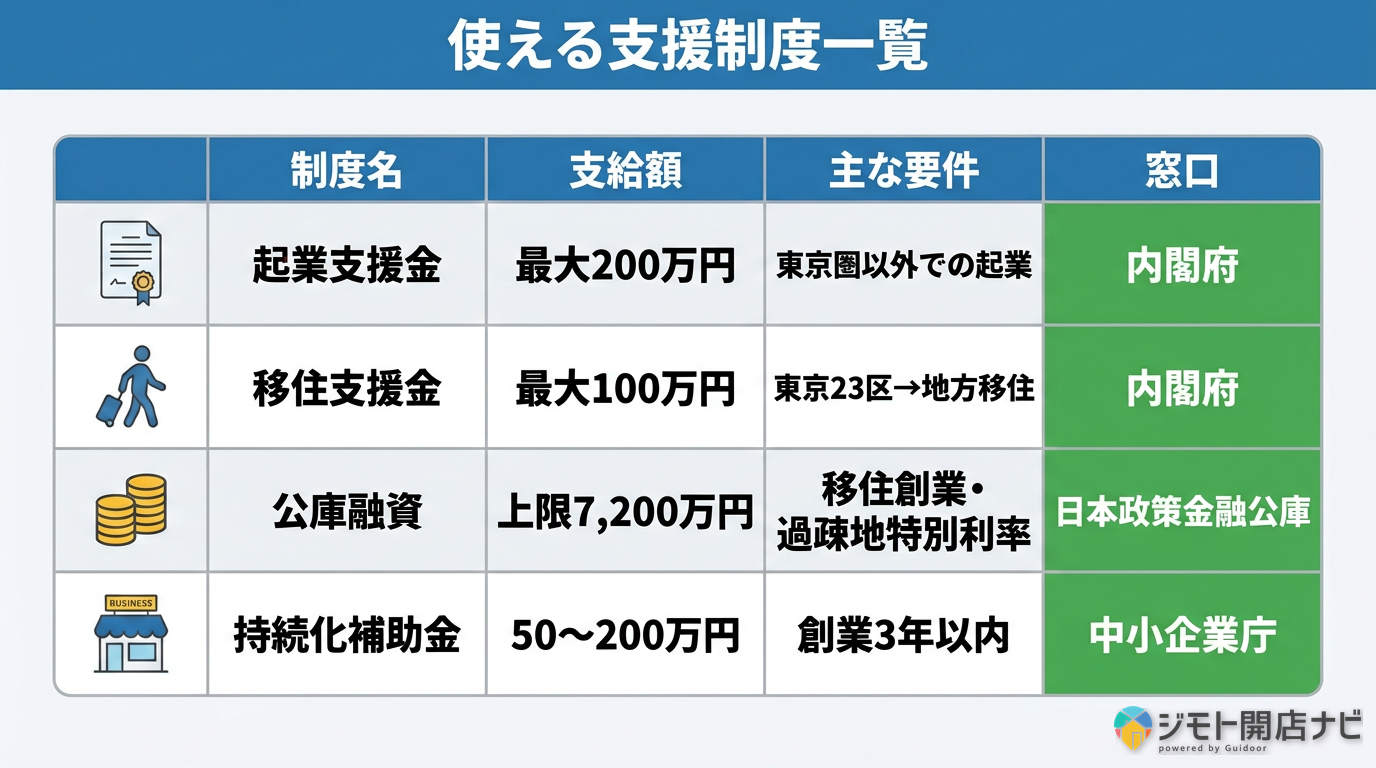 使える支援制度一覧