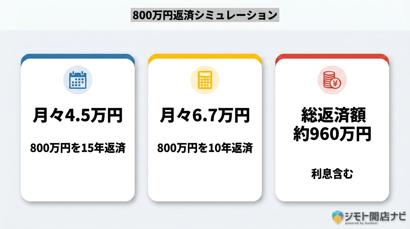 月々の返済シミュレーション