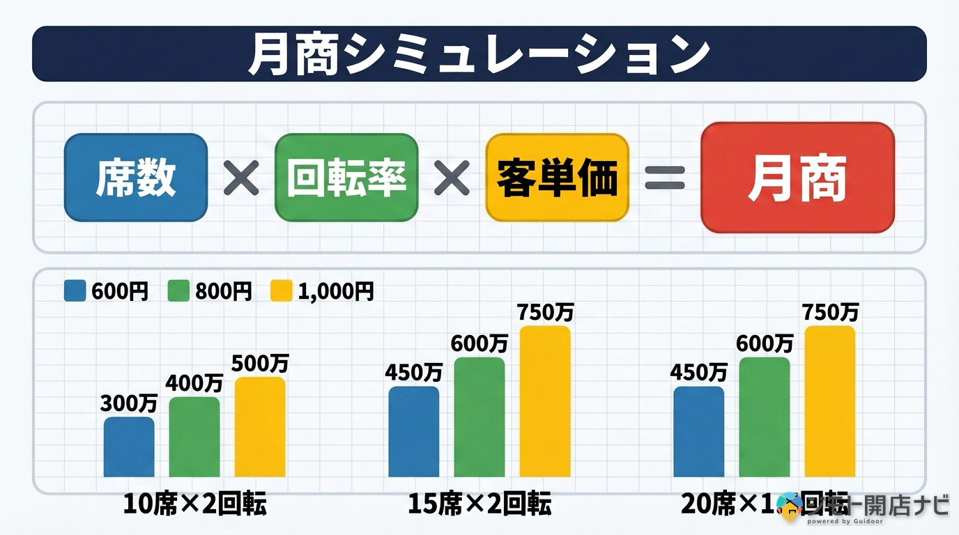 月商シミュレーション