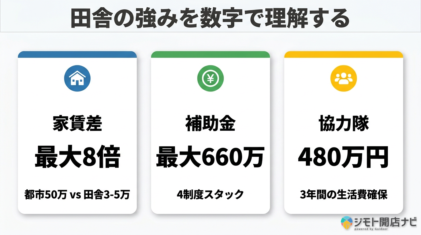 田舎の強みを数字で理解