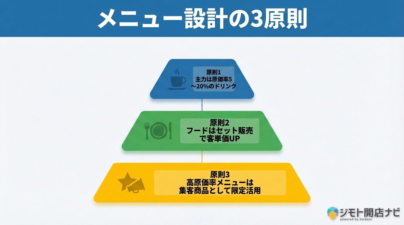 メニュー設計の3原則