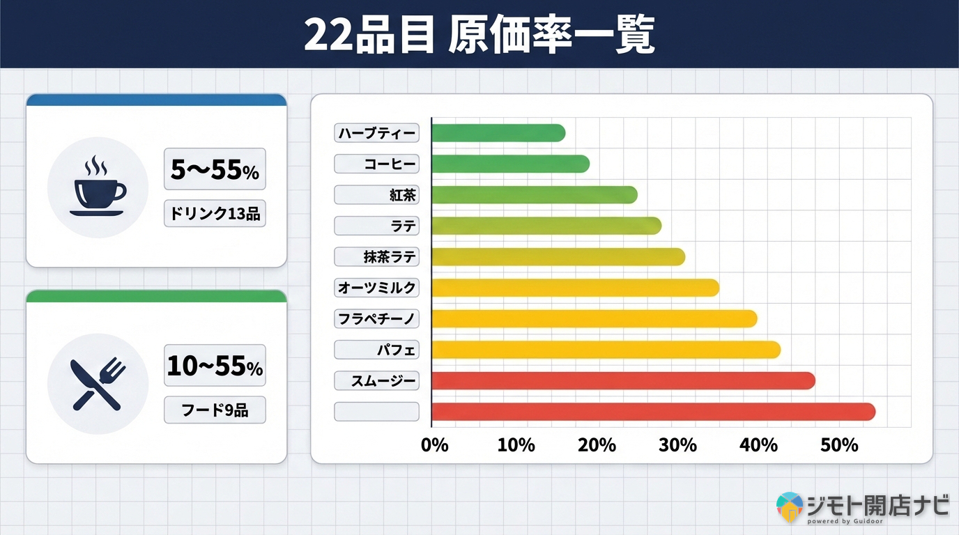 カフェメニュー22品目 原価率一覧