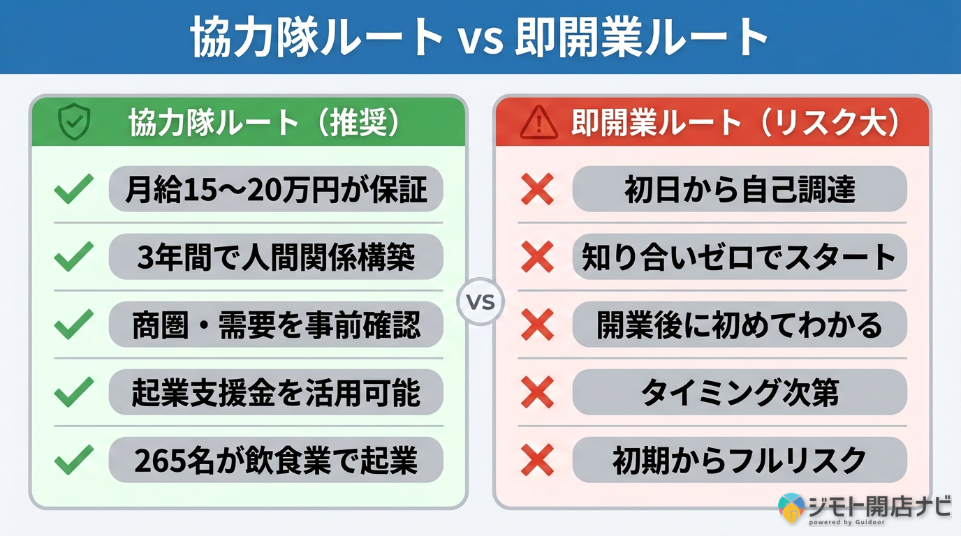 協力隊ルート vs 即開業ルート