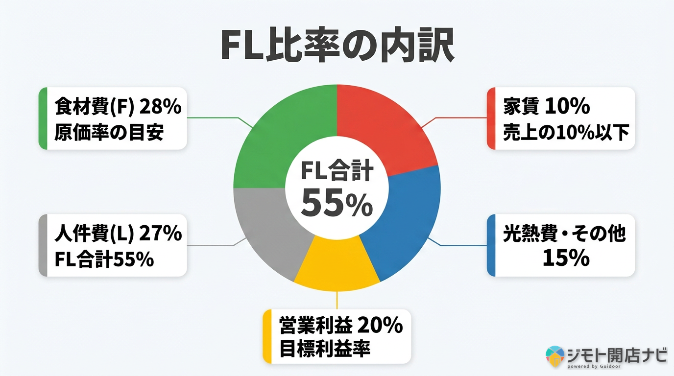 FL比率の内訳