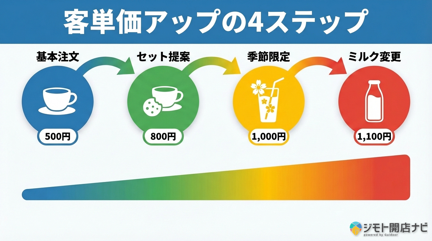 客単価アップの4ステップ