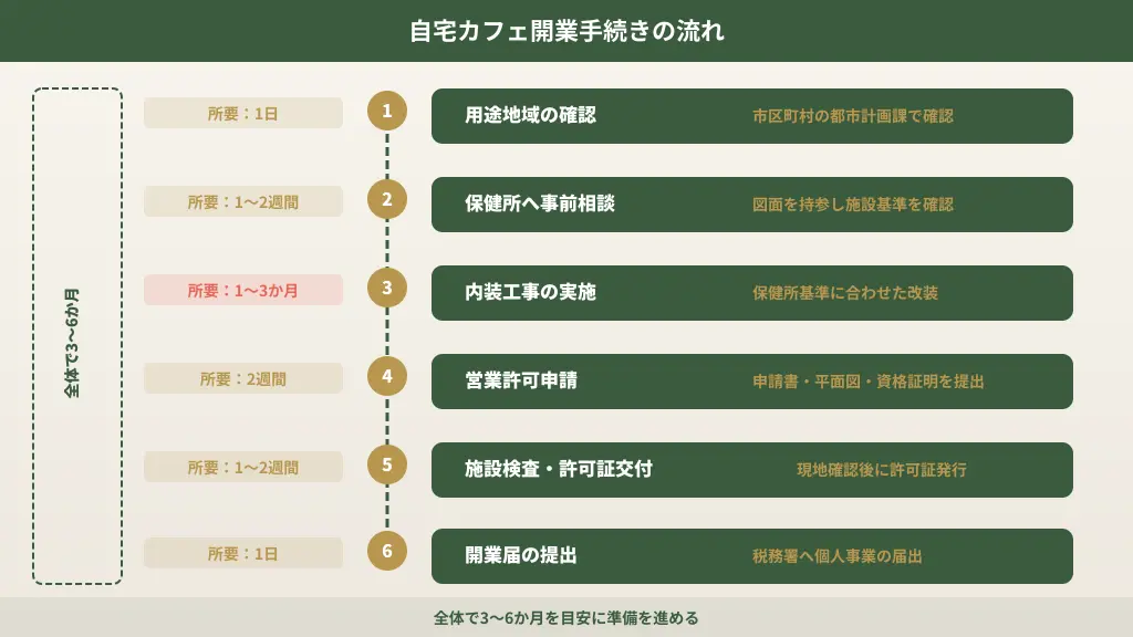 自宅カフェ開業に必要な手続きの流れを示すフロー図