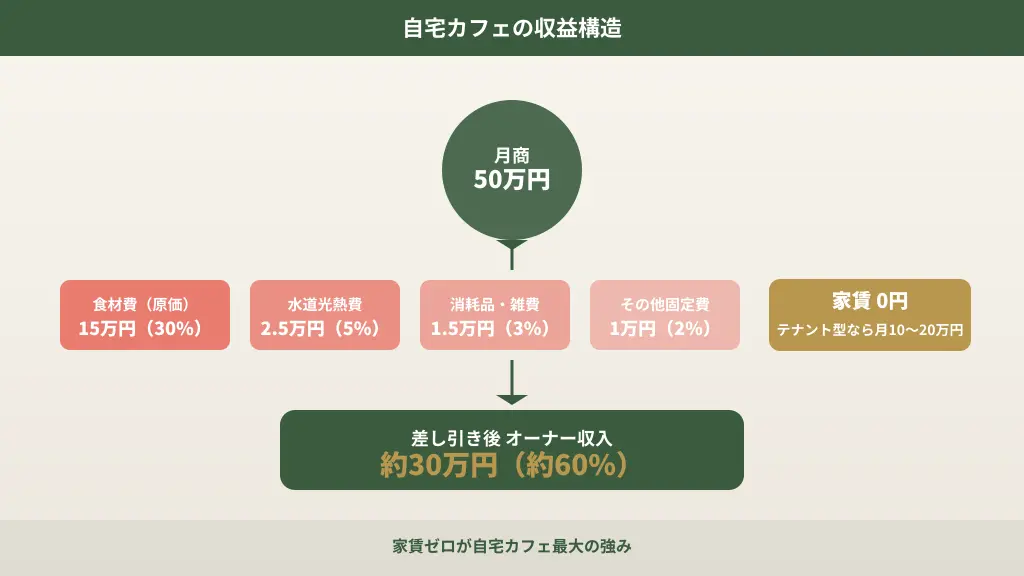 自宅カフェの売上から利益が出る収益構造の図解