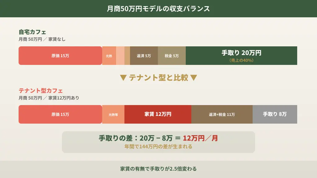 自宅カフェ月商50万円モデルの収支内訳を示す図