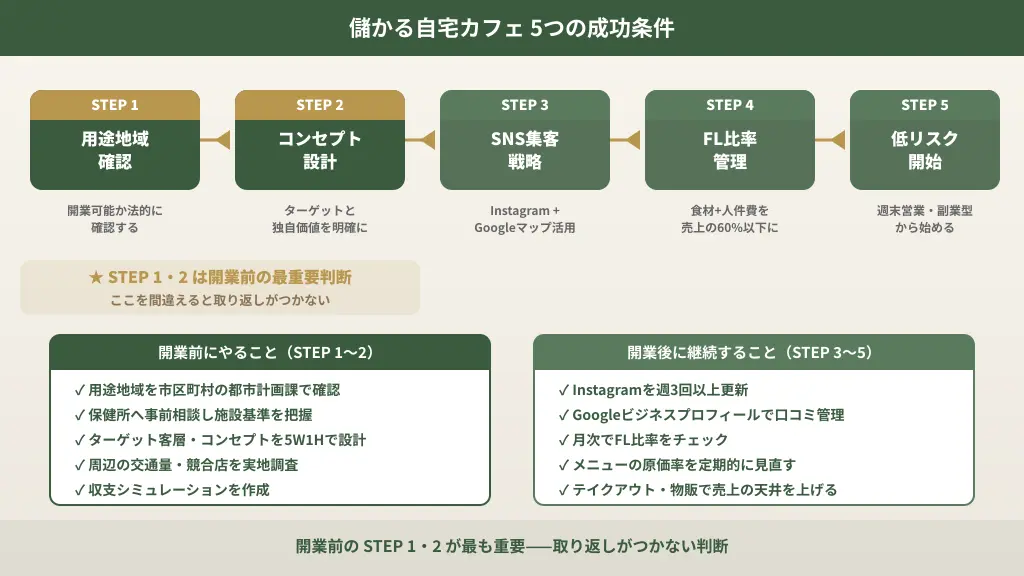 自宅カフェで儲かるための5つの成功条件のフロー図