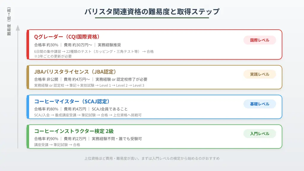 バリスタ関連資格の取得ステップと難易度の比較