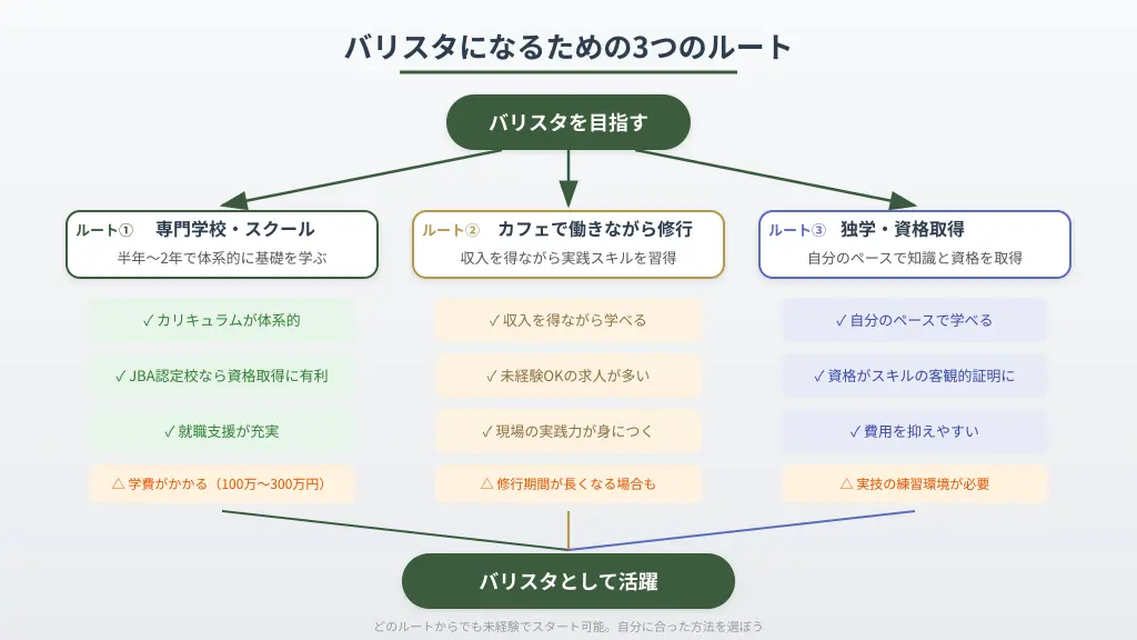 バリスタを目指す3つのルートの比較フロー図