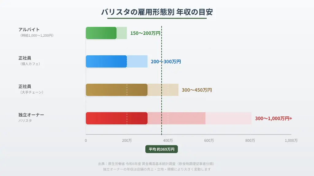 バリスタの雇用形態別年収を比較した棒グラフ