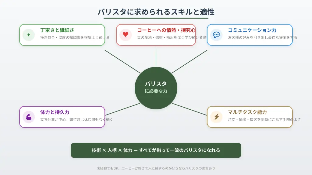 バリスタに求められるスキルと適性の関係図