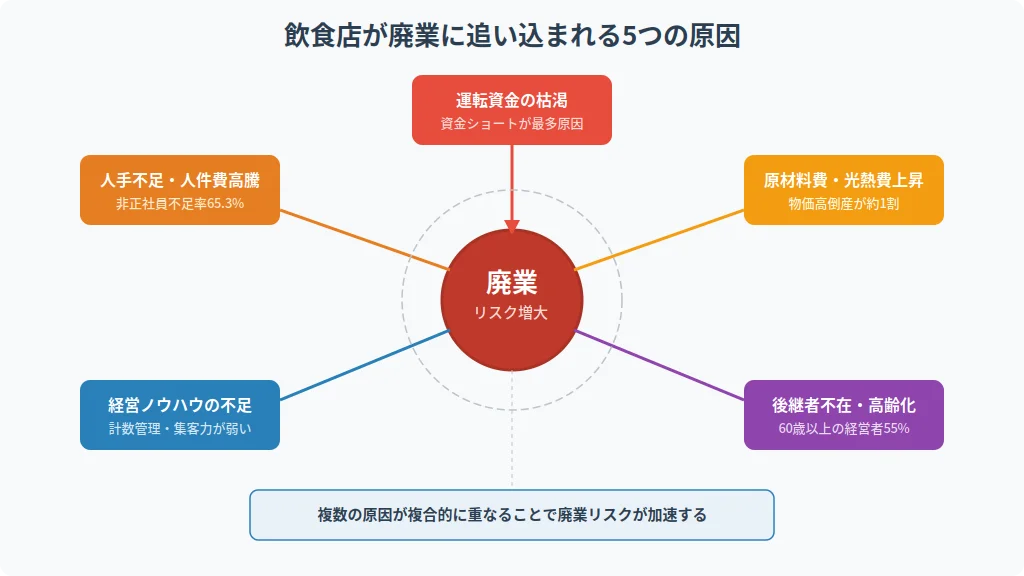 飲食店が廃業に至る5つの原因の関係を示す構造図