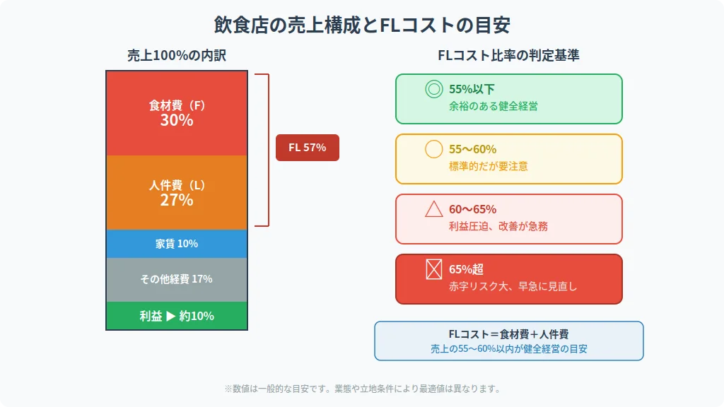 飲食店の損益分岐点とFLコスト比率の関係を示す概念図