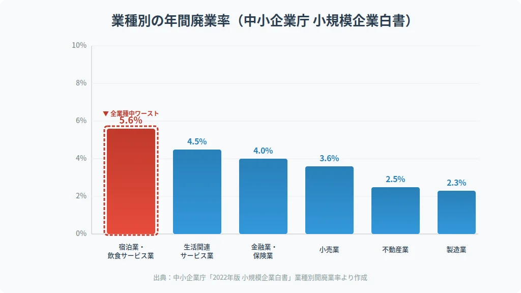 飲食店を含む業種別の年間廃業率を比較した棒グラフ