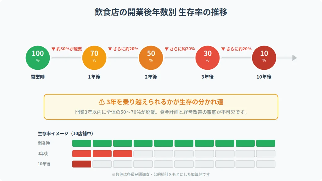 飲食店の開業後年数別の生存率推移を示すフロー図