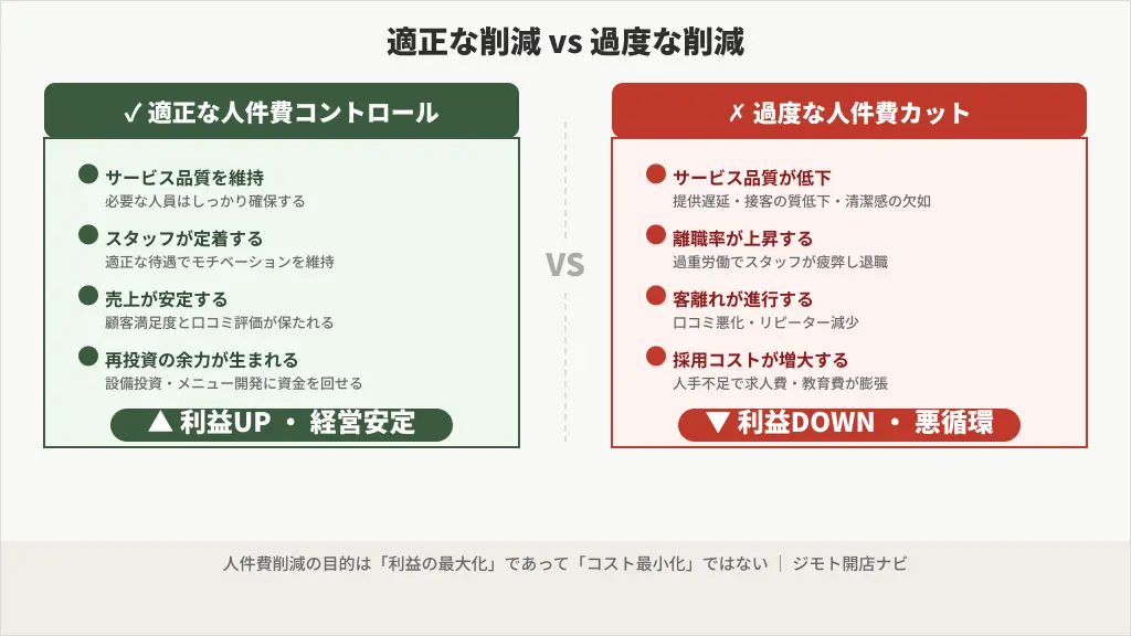 人件費の適正削減と過度な削減による影響を比較した対比図