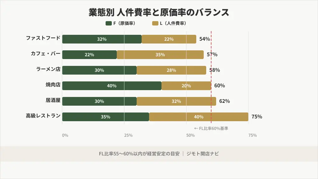 飲食店の業態別に見た人件費率と原価率のバランス比較グラフ