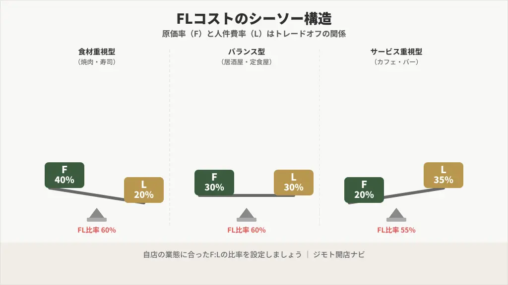 食材原価と人件費のシーソー関係を示すFLコスト概念図