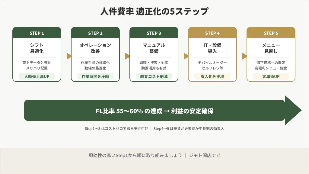 飲食店の人件費率を改善する5つのステップを示すフロー図
