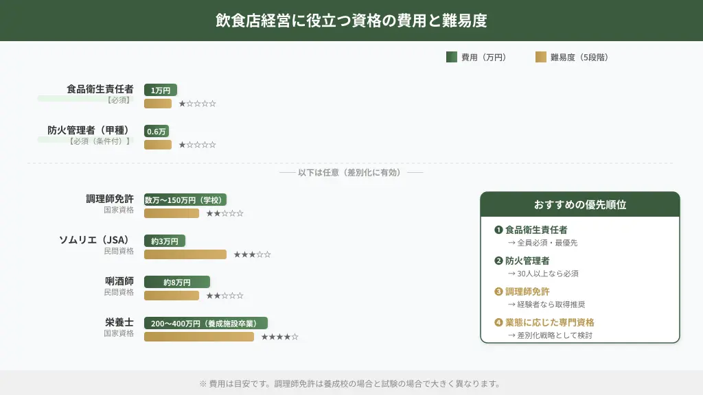 飲食店経営に役立つ資格の費用と難易度の比較図