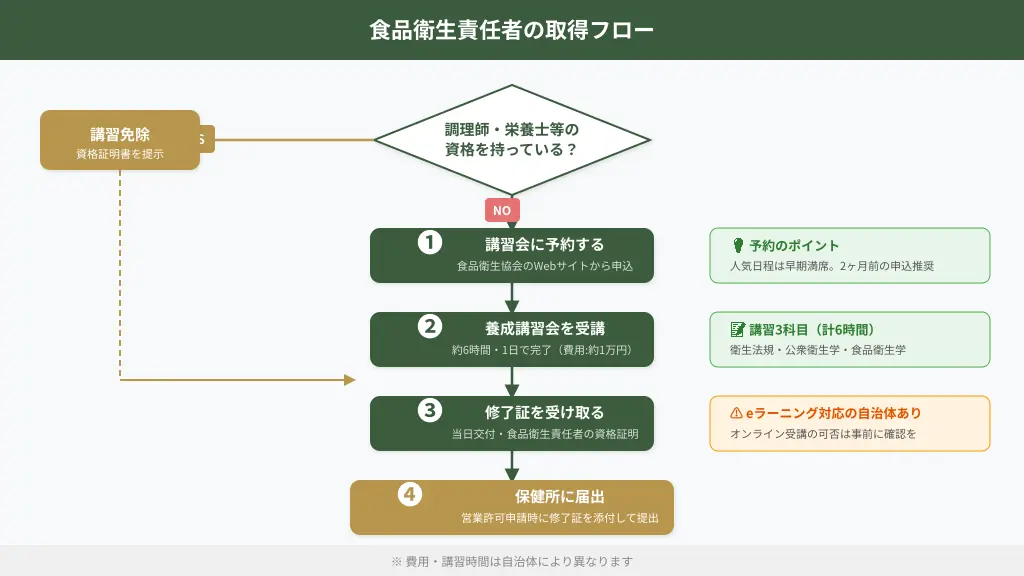 食品衛生責任者の資格取得フローを示す図解