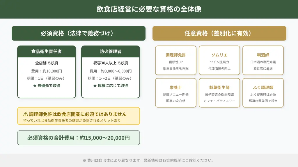 飲食店経営の必須資格と任意資格の分類を示す構造図