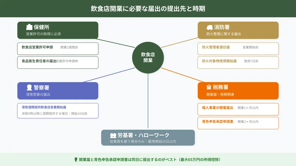 飲食店開業で必要な届出の提出先と時期の関係図
