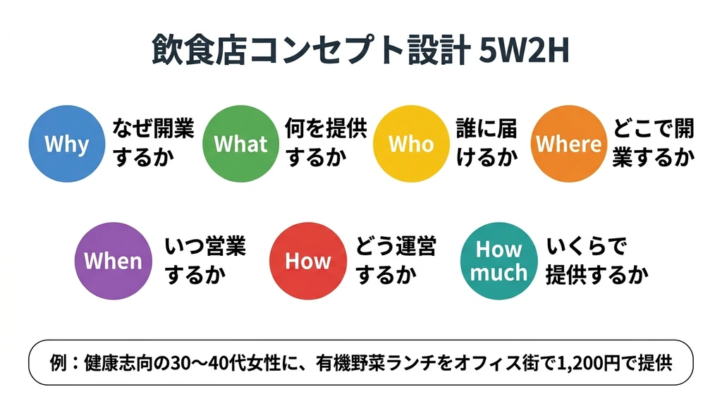 飲食店コンセプト設計の5W2Hフレームワーク7項目の図解