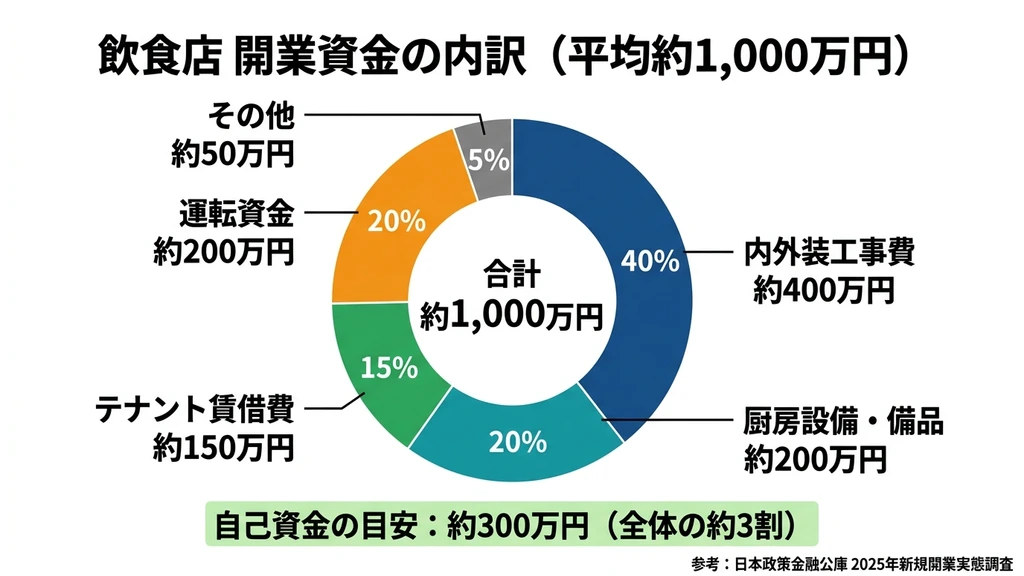 飲食店開業資金の平均1,000万円の内訳を費目別に示した円グラフ