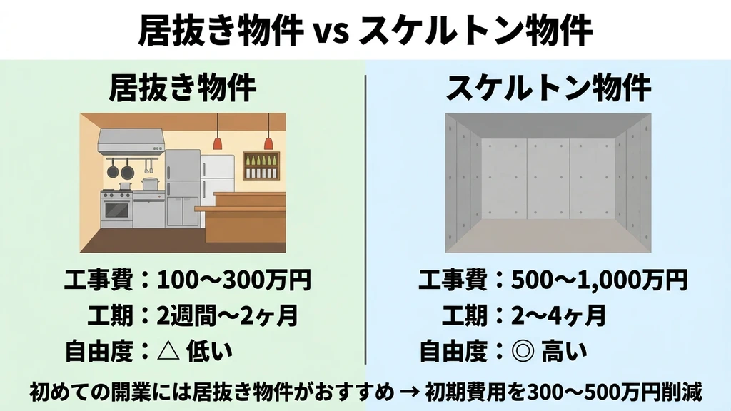 居抜き物件とスケルトン物件の費用と工事期間の比較図