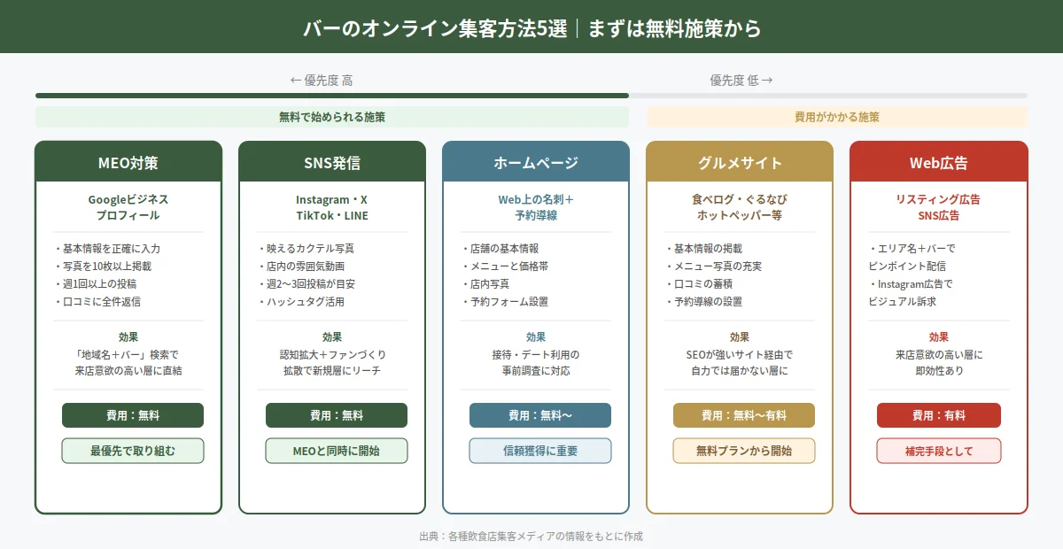 バーのオンライン集客方法5選を優先度順にまとめた図解