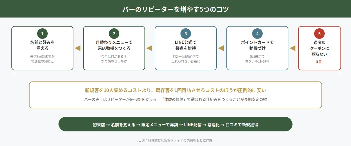バーのリピーターを増やす5つのコツを図解したフロー