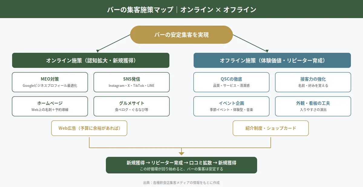 バーの集客施策をオンラインとオフラインに分類したマップ図